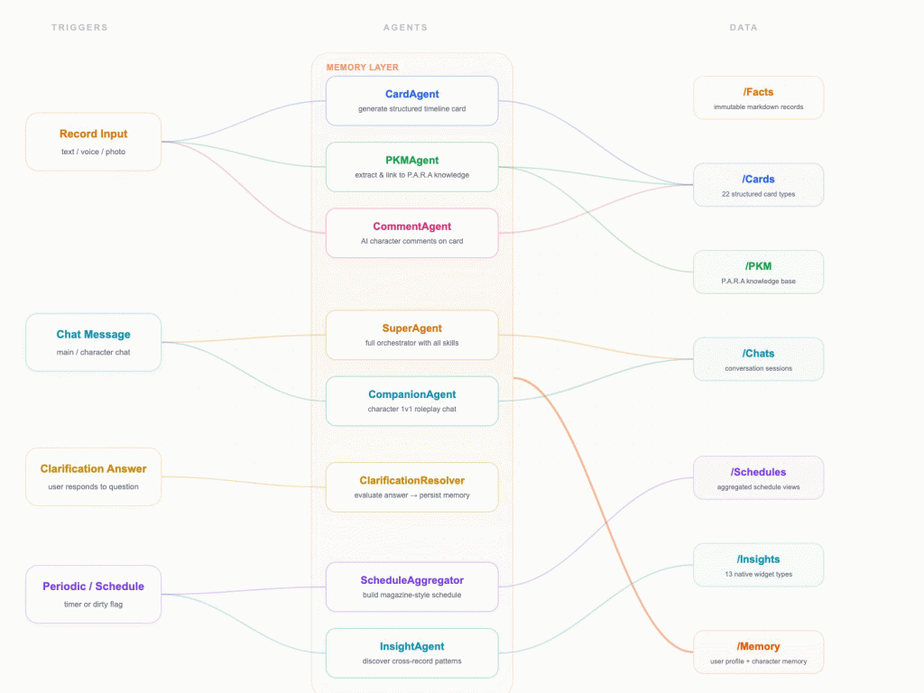 Multi-agent data flow architecture