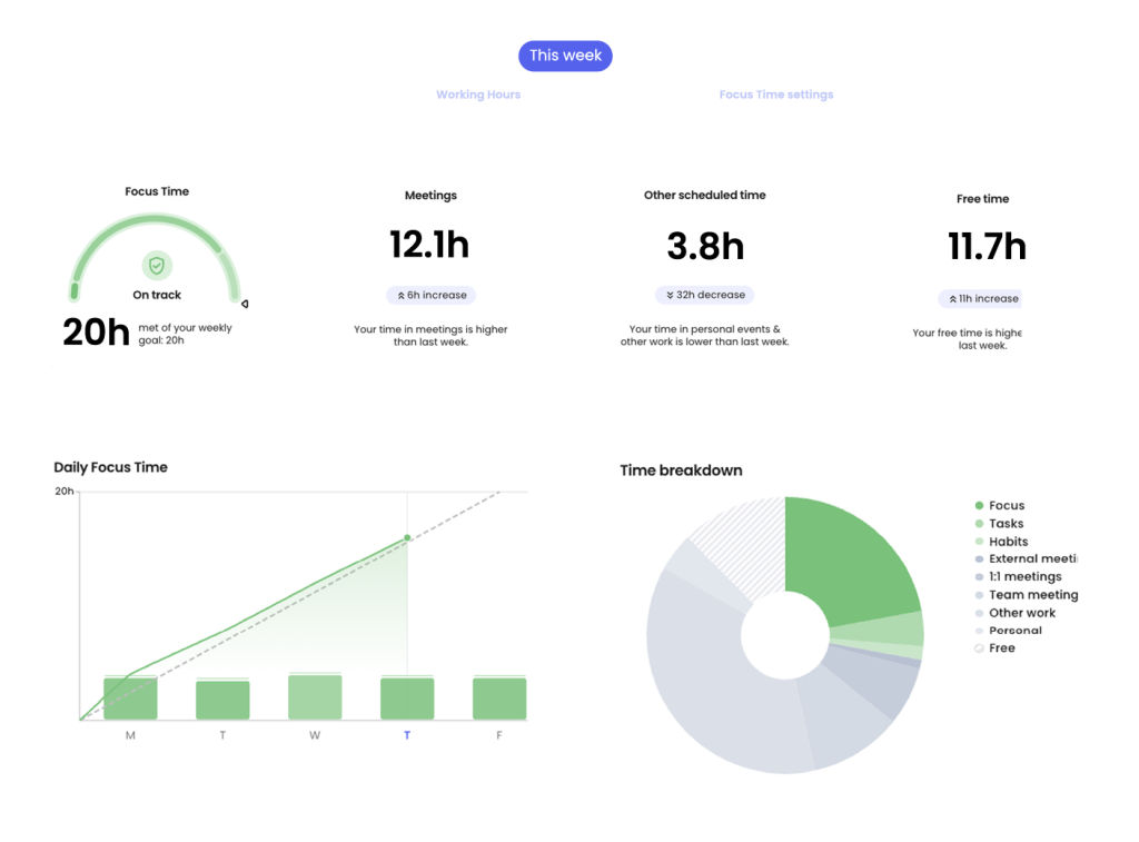 Weekly productivity dashboard showing 20h focus time on track, 12.1h meetings with 6h increase, 3.8h other scheduled time with 32h decrease, 11.7h free time with 11h increase, daily focus time chart from Monday to Friday, and a pie chart of time breakdown by activity type.
