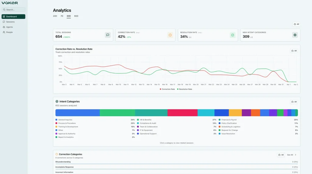 Analytics dashboard showing total sessions, correction rate, resolution rate, new intent categories, a line graph comparing correction and resolution rates over time, and a colorful bar chart of intent categories with session percentages.