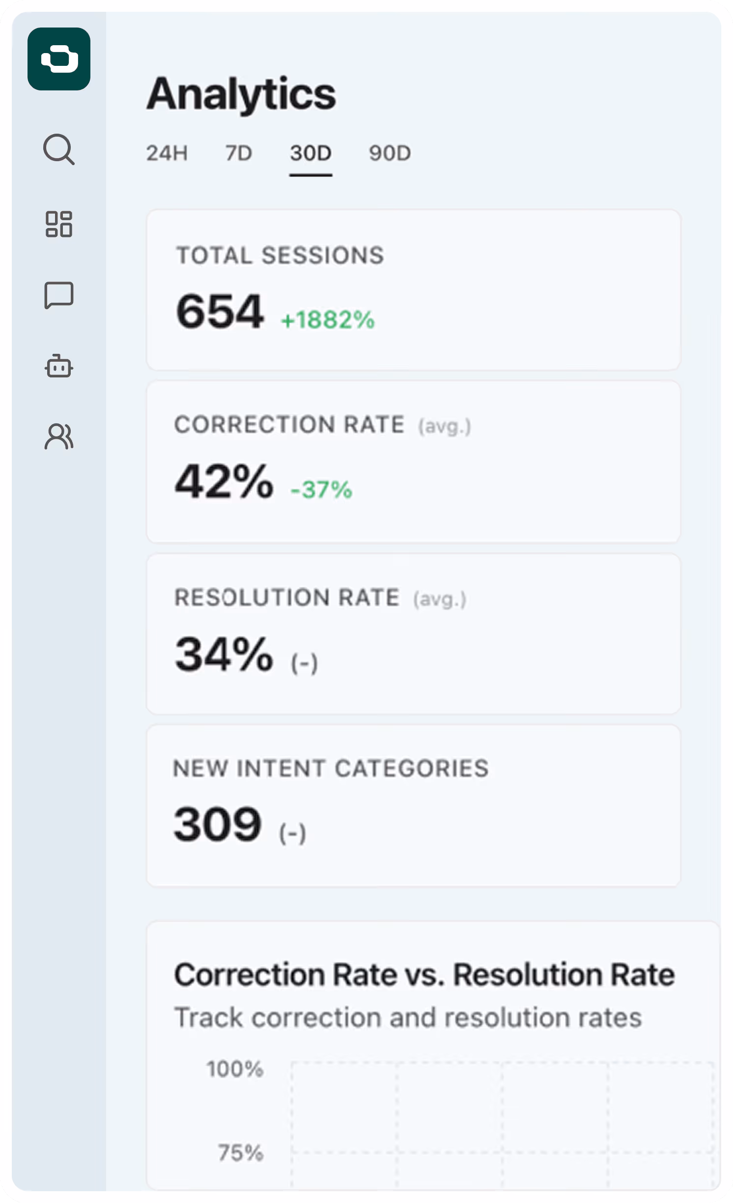 Analytics dashboard shows 654 total sessions with +1882% growth, 42% average correction rate down 37%, 34% average resolution rate, and 309 new intent categories.