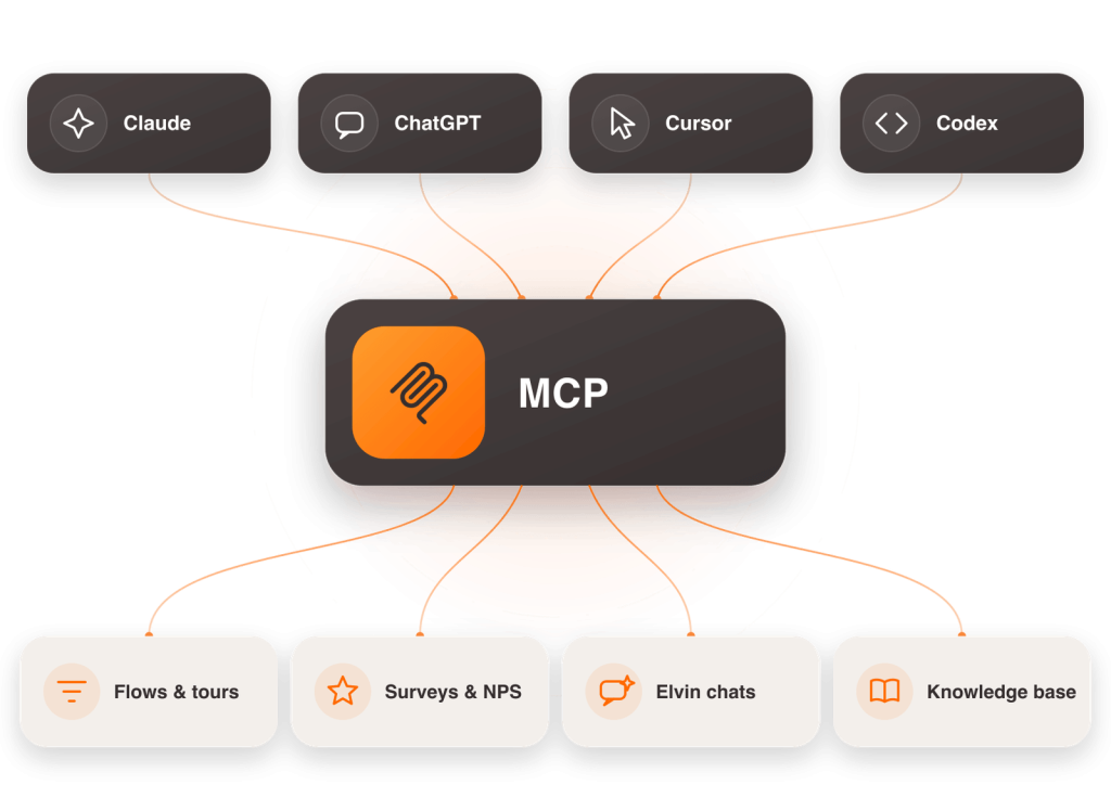 Product Fruits MCP connects ChatGPT, Claude, Cursor and Codex to your Product Fruits data.