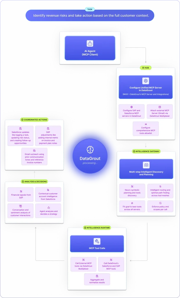 A real-world AI agent integration example: Salesforce and SAP workflow across business systems