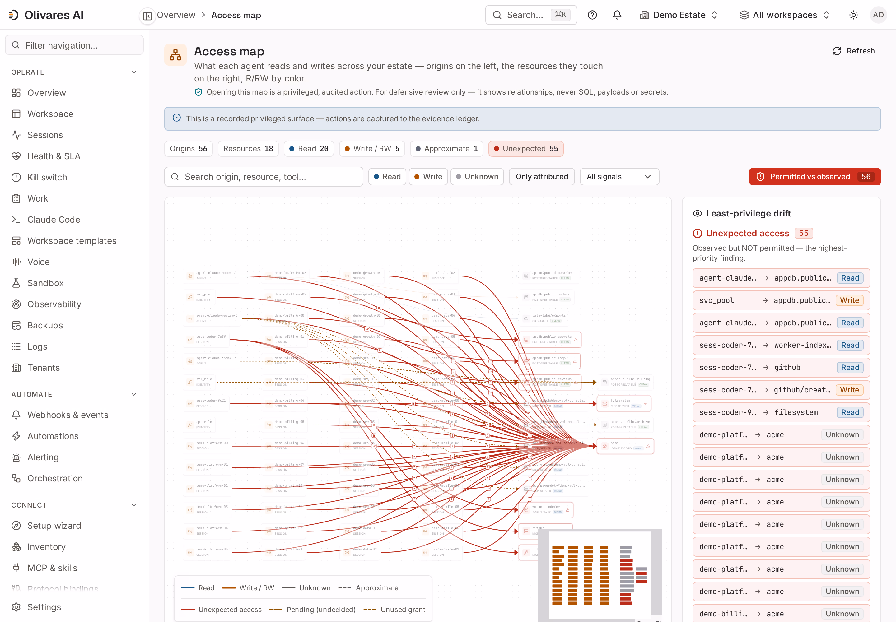 Olivares AI access-map overlay comparing permitted and observed resource access.