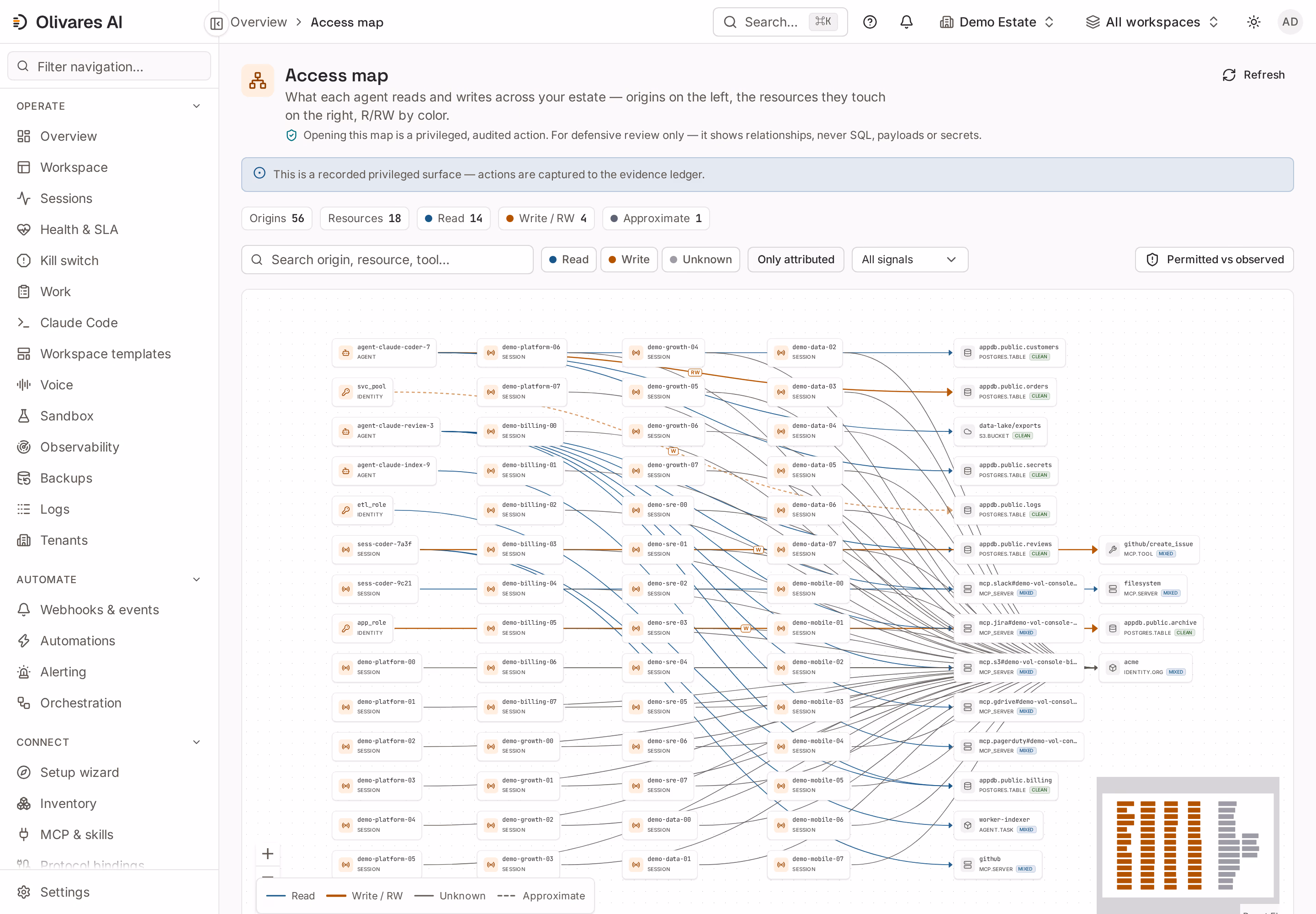 Olivares AI access map showing agents and sessions connected to resources by read and read/write relationships.