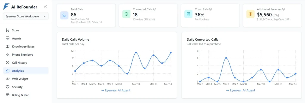 AI ReFounder analytics dashboard showing total calls, converted calls, conversion rate, attributed revenue, and daily call volume chart