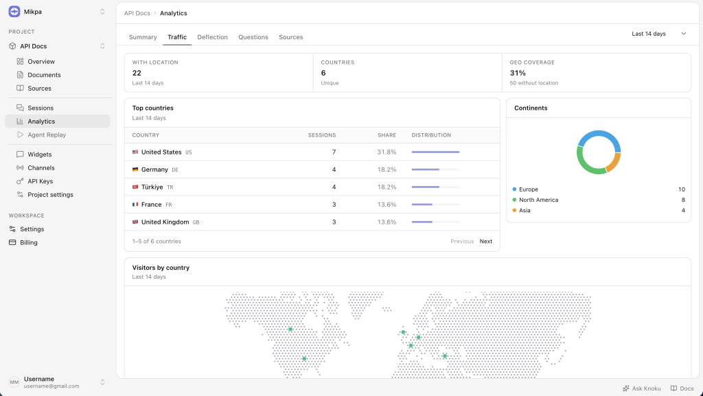 Knoku analytics — Traffic