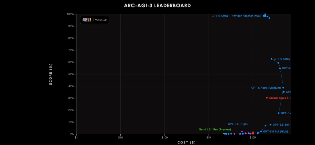 Scatter plot of ARC-AGI-3 score against cost. Frontier models approach 100% at the top right.