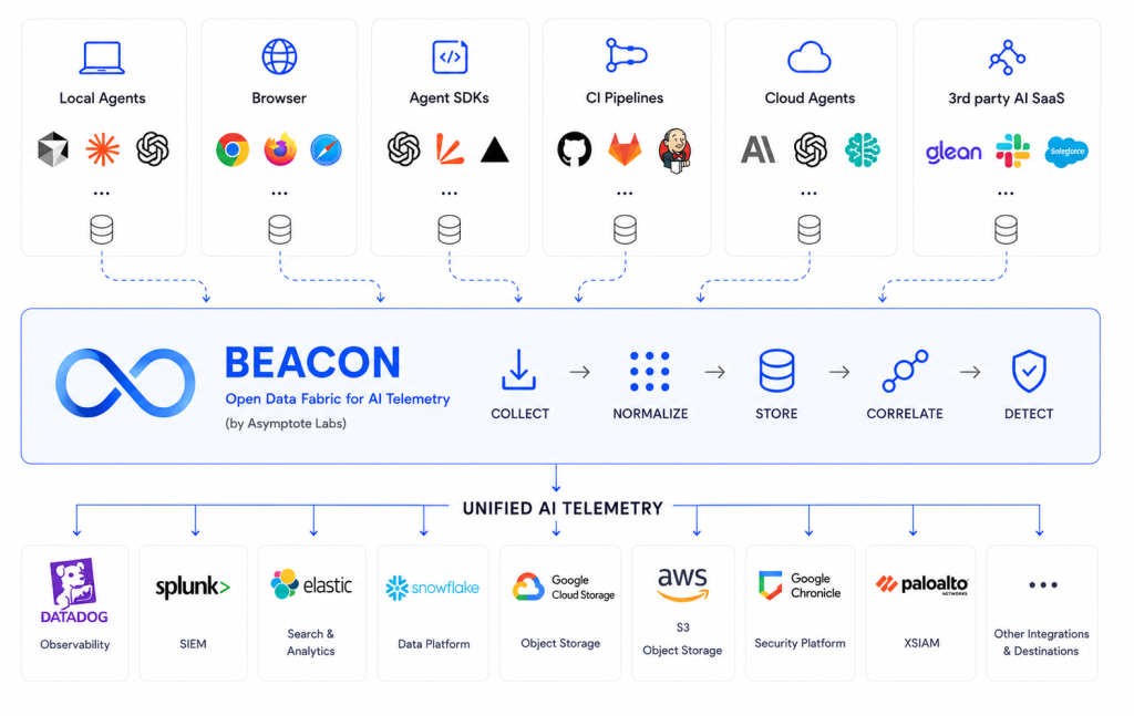 Agent Beacon architecture: local agents, browser, agents in code, CI pipelines, and cloud agents feed a Beacon layer that collects, normalizes, stores, correlates, and detects, then forwards unified AI telemetry to customer-owned destinations