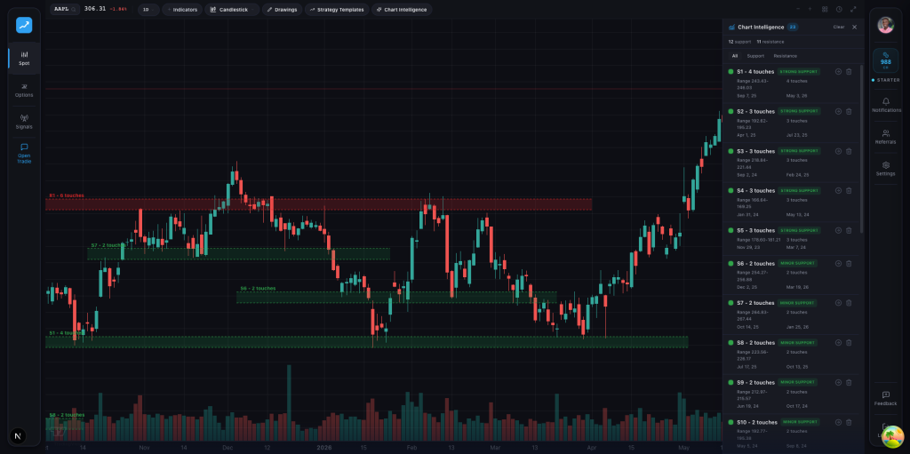 Tradie chart intelligence showing support and resistance with confidence scores