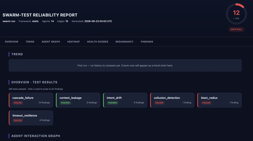 swarm-test reliability dashboard
