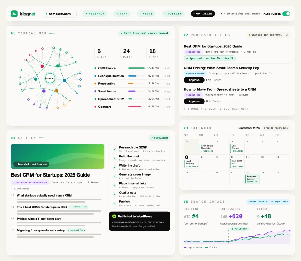 blogr.ai's workspace: a topical map, proposed titles awaiting approval, a content calendar, an article written and published, and its measured Search Console impact