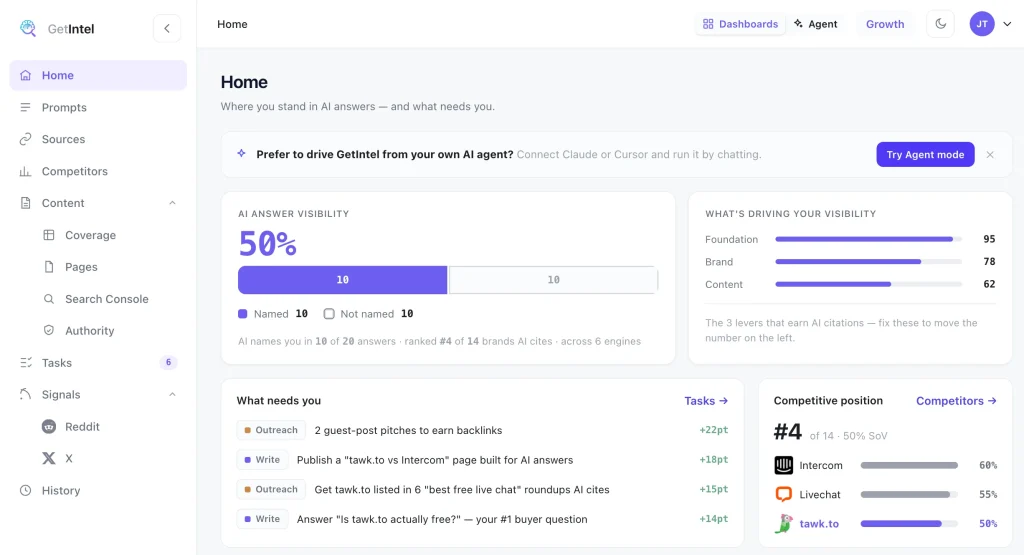 GetIntel Home: AI answer visibility 50%, what's driving it, the tasks that need you, and competitive position across 6 AI engines
