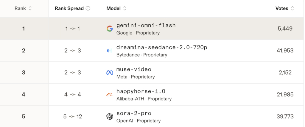 Omni Flash Tops the Text-to-Video Arena