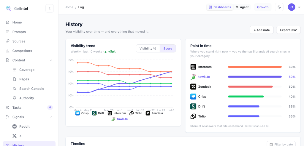 GetIntel History: visibility trend over time and where you stand versus the top 5 brands AI cites