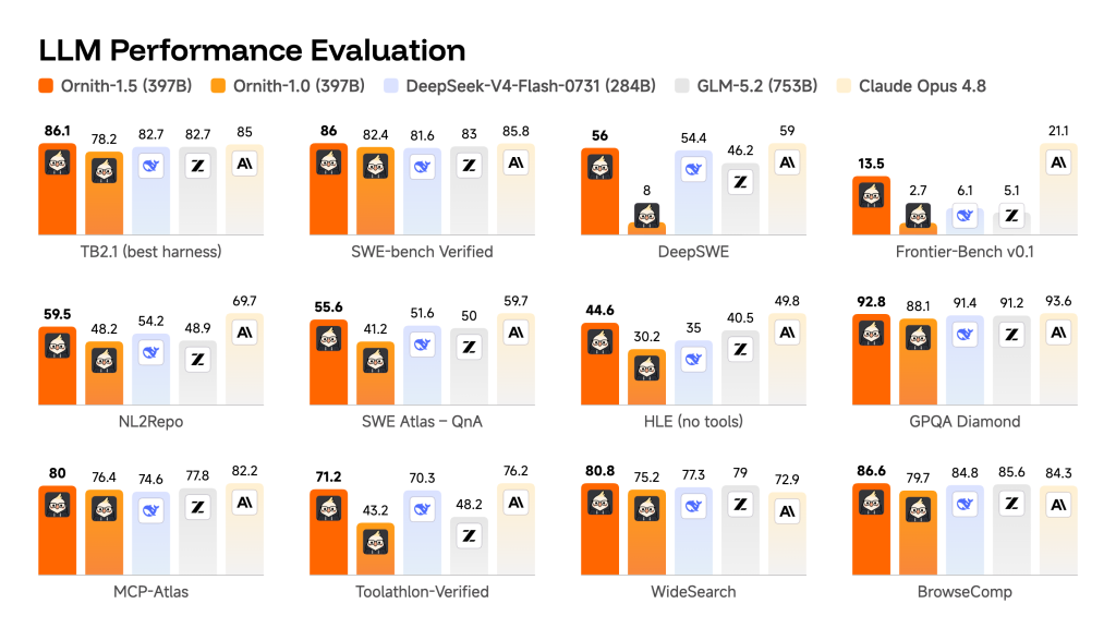 Ornith 397B Benchmark Results
