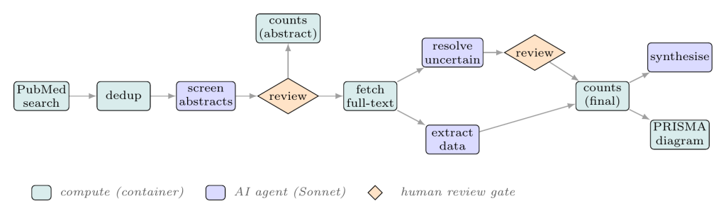 A PRISMA systematic-review workflow in Enju: compute, AI agents, and human review gates as peers on one DAG