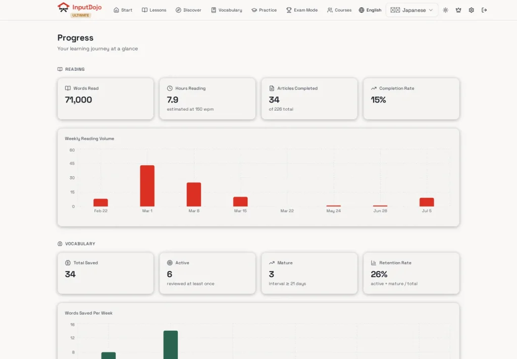 Teacher analytics dashboard with reading and vocabulary metrics