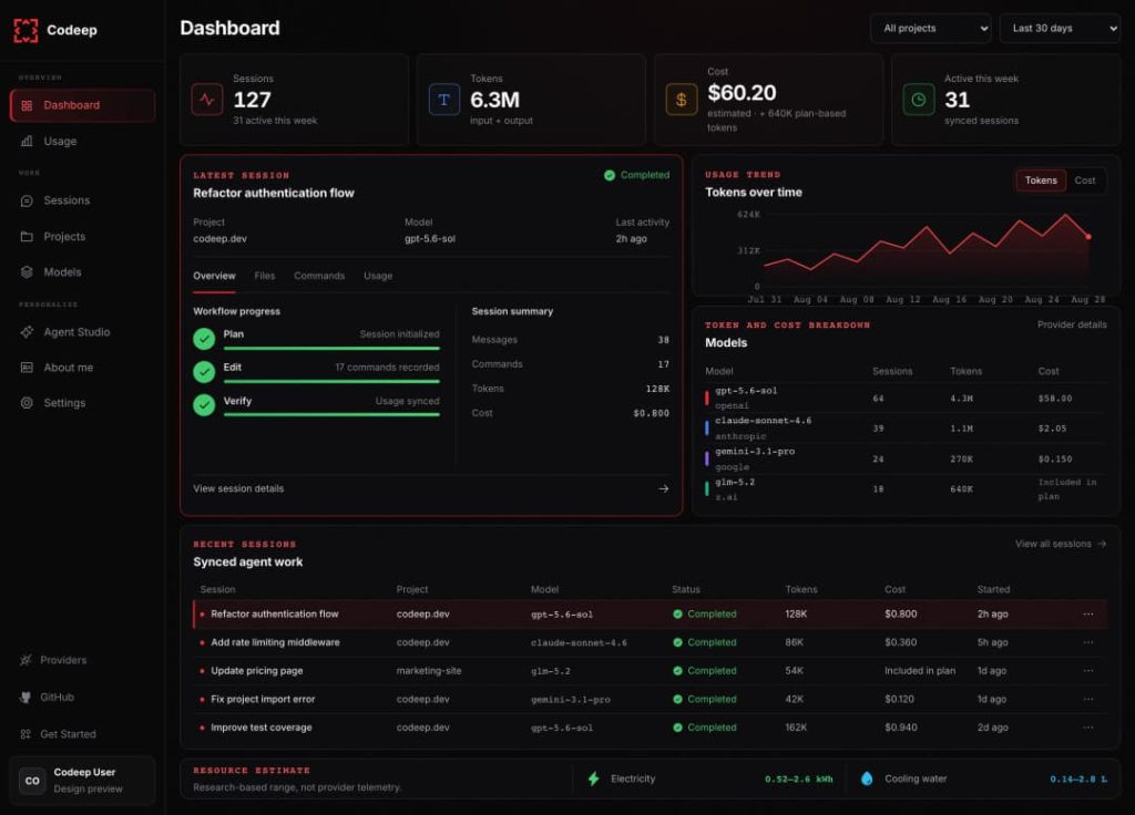 Codeep dashboard showing active sessions, usage, cost, and resource impact