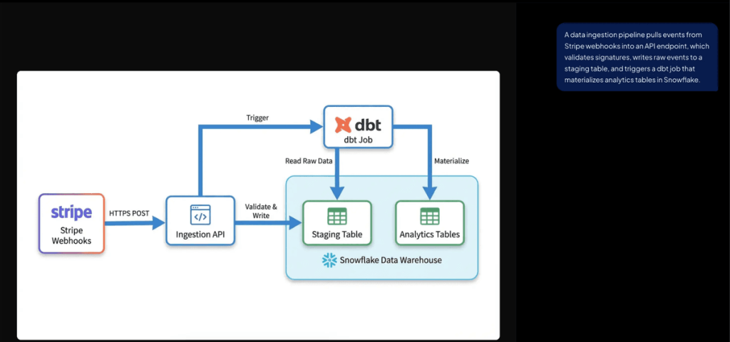 ArchitectureDiagram.ai product screenshot: a plain-English prompt alongside a generated diagram showing Stripe webhooks flowing through an ingestion API into a Snowflake staging table, with a dbt job building analytics tables.