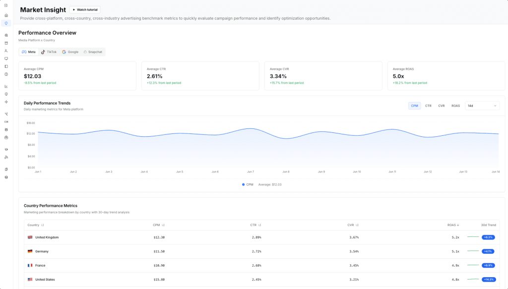 CreatiVault market insight dashboard