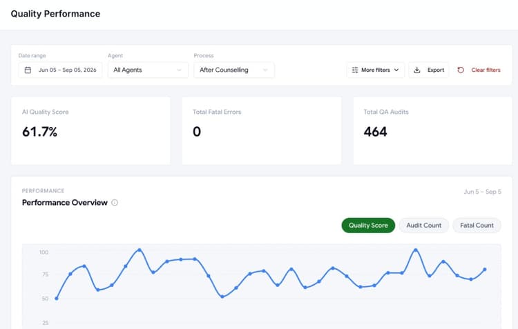 Quality Performance dashboard with score trends