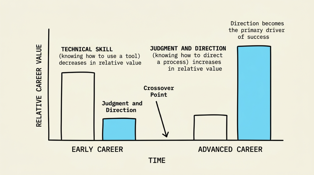 The shift in professional value from knowing how to use a tool to knowing how to direct a process