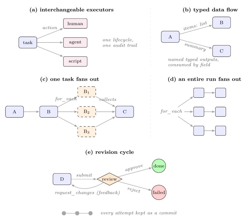 The task model