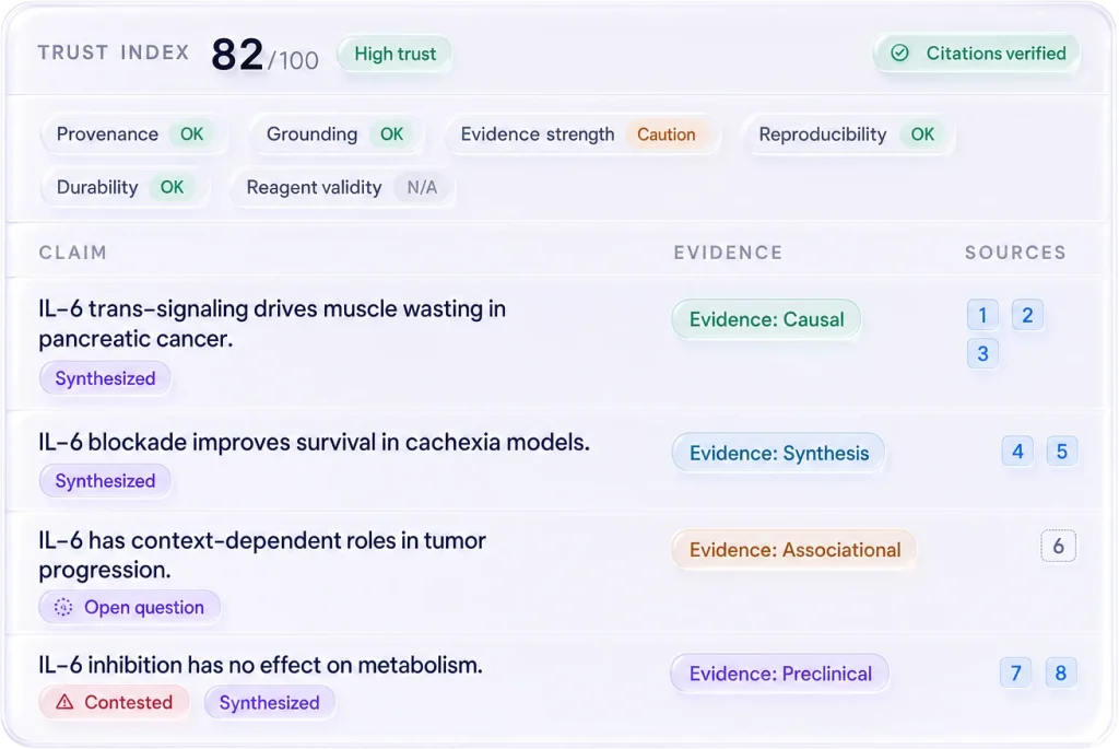 A BioSkepsis brief showing a Trust Index of 82 out of 100, six trust facets, and a table of claims tagged by evidence type with verified citations.