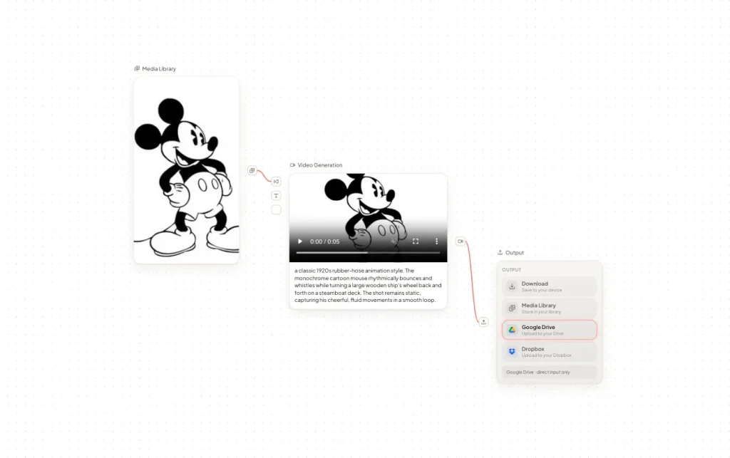 A content creation workflow on the 60 Minute Creator canvas: Media Library, Video Generation, and Output nodes connected