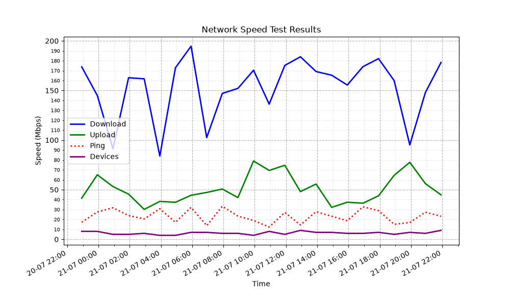 24h Network Speed Test Graph