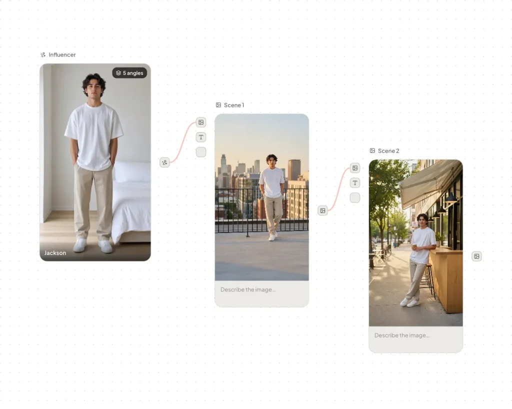 An Influencer node keeping the same AI character consistent across two generated scenes on the canvas
