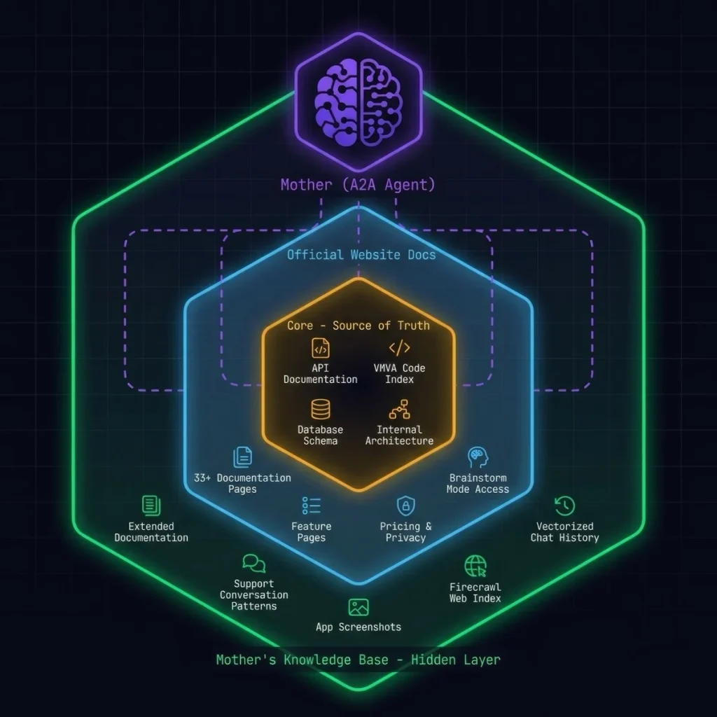 Mother A2A Agent — three-layer knowledge architecture