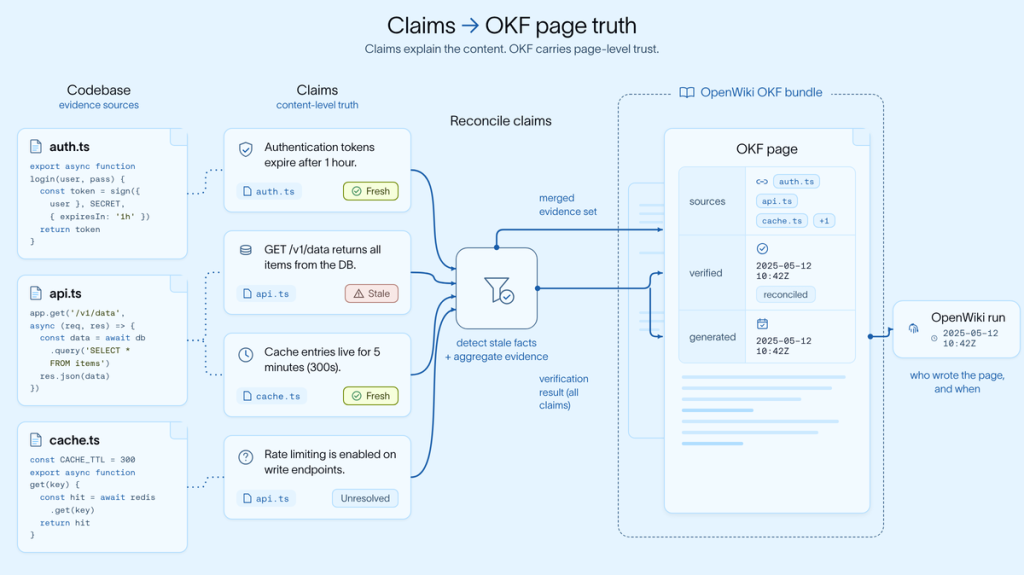 OpenWiki Claims reconcile code evidence into OKF page-level trust metadata.