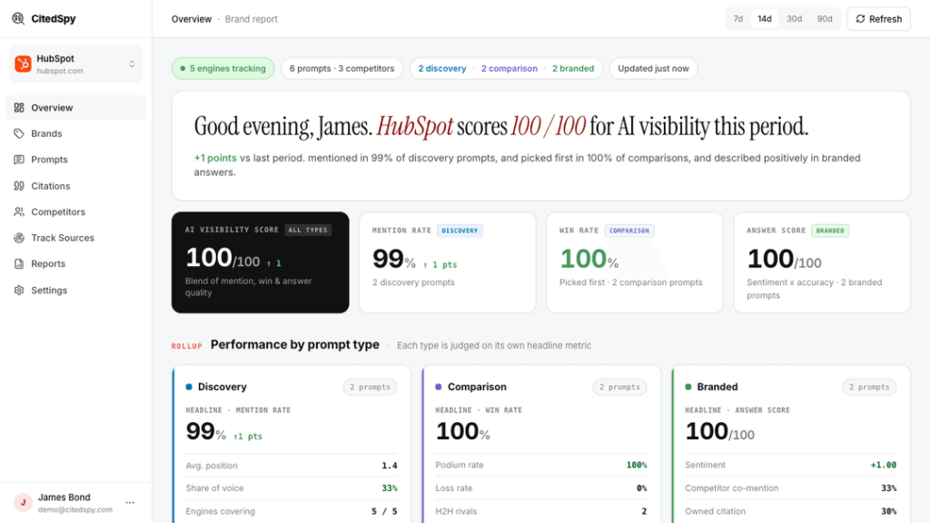 CitedSpy dashboard - AI visibility score, mention rate, win rate, and competitor share of voice across ChatGPT, Perplexity, Gemini, Copilot, and Google AI Mode
