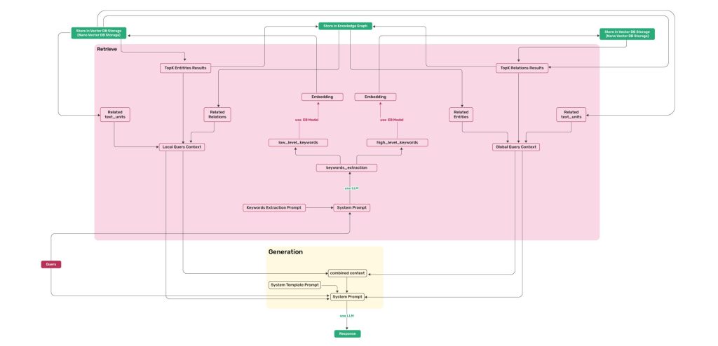 LightRAG Retrieval and Querying Flowchart