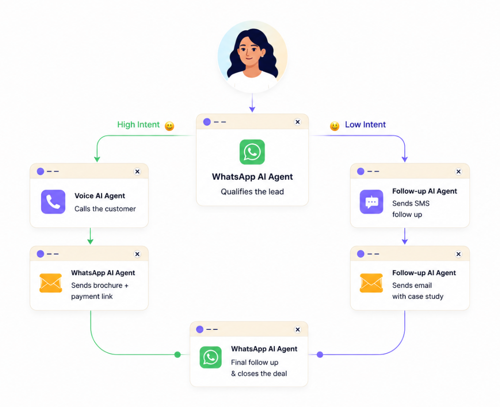 Customer journey flow: WhatsApp AI Agent qualifies the lead, then branches into high-intent (voice call, brochure, payment) and low-intent (SMS follow-up, email case study) paths converging to close the deal