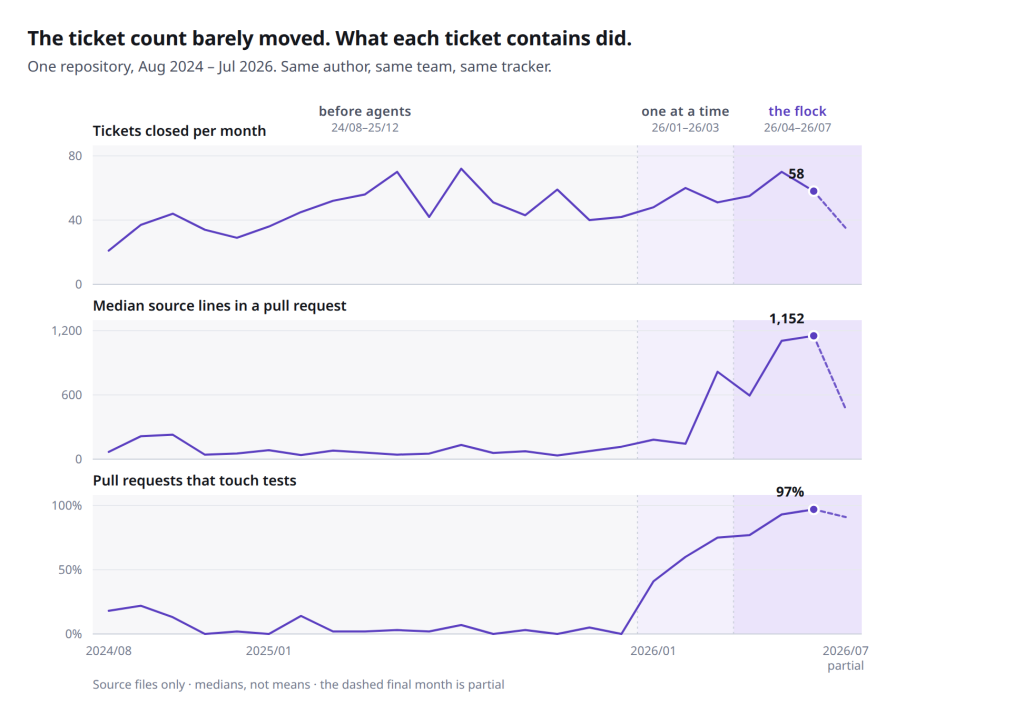 Three stacked trends from August 2024 to July 2026. Tickets closed per month stays flat around 40 to 60 throughout. Median source lines in a pull request sits under 100 until late 2025, then climbs to 1,152. The share of pull requests that touch tests sits near zero until early 2026, then climbs to 97 percent.