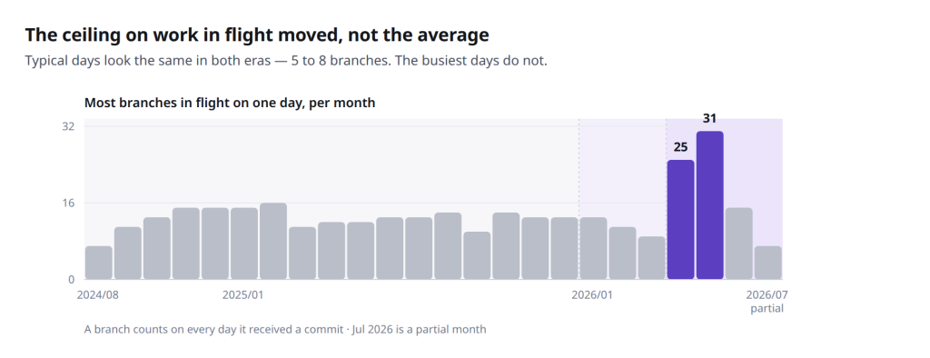 Column chart of the most branches in flight on the busiest day of each month. Values sit between 7 and 16 every month from August 2024 through March 2026, then jump to 25 in April 2026 and 31 in May 2026.