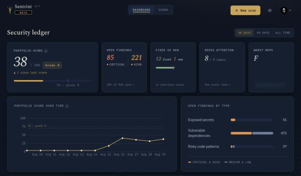 The dashboard: a portfolio score of 38 out of 100, open findings, a fixed-versus-new tile reading 12 fixed and 1 new, and a score trend chart.