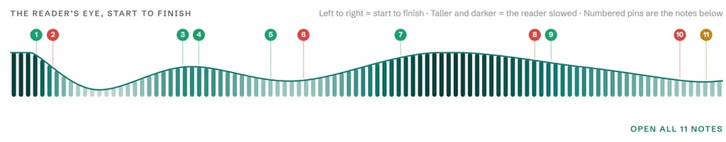 The reader's eye: a bar strip across the essay, taller and darker where the reader slowed, with eleven numbered pins.
