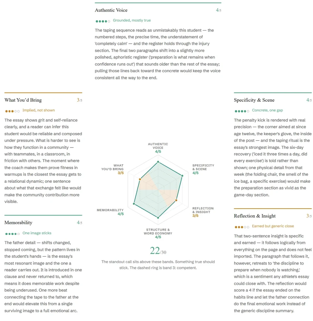 The rubric page: a six-axis radar scoring 22 of 30, ringed by the written assessments for Authentic Voice, Specificity and Scene, Reflection and Insight, What You'd Bring and Memorability.