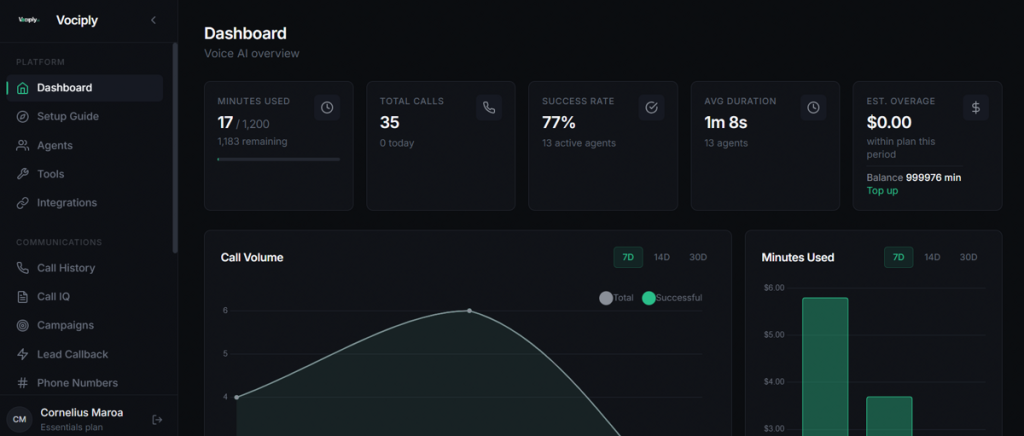 The Vociply dashboard: minutes used, total calls, success rate and average duration across 13 active agents, with call volume and spend charted over the last 7 days.